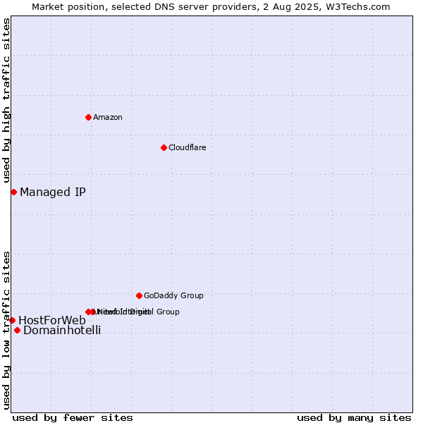 Market position of Domainhotelli vs. Managed IP vs. HostForWeb