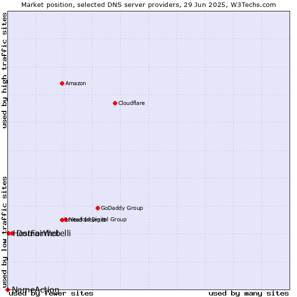Market position of Domainhotelli vs. HostForWeb vs. NameAction