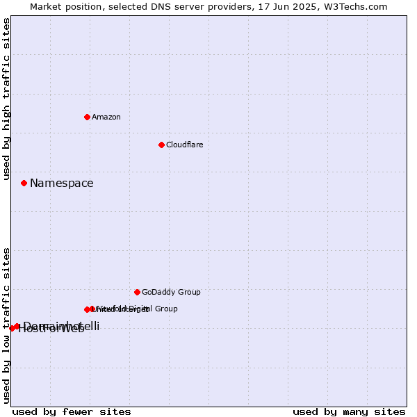 Market position of Namespace vs. Domainhotelli vs. HostForWeb
