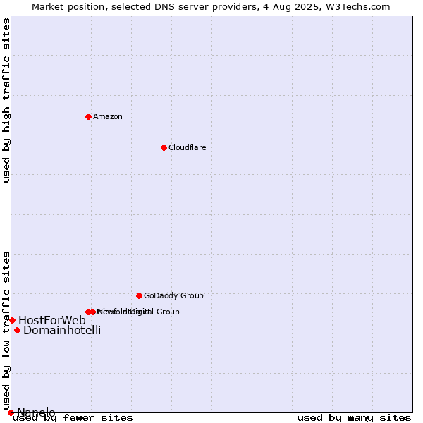 Market position of Domainhotelli vs. HostForWeb vs. Nanelo