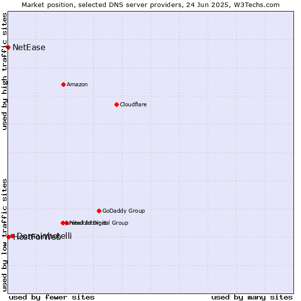 Market position of Domainhotelli vs. HostForWeb vs. NetEase