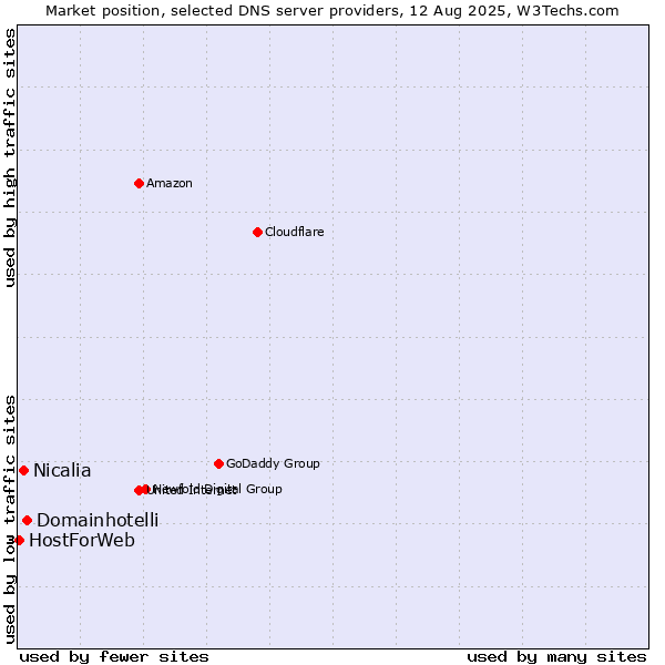 Market position of Domainhotelli vs. Nicalia vs. HostForWeb