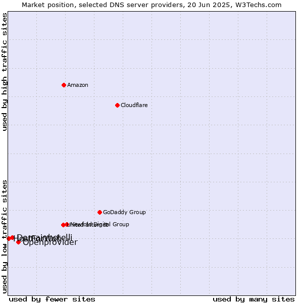 Market position of Openprovider vs. Domainhotelli vs. HostForWeb