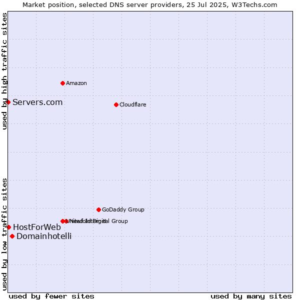 Market position of Domainhotelli vs. HostForWeb vs. Servers.com