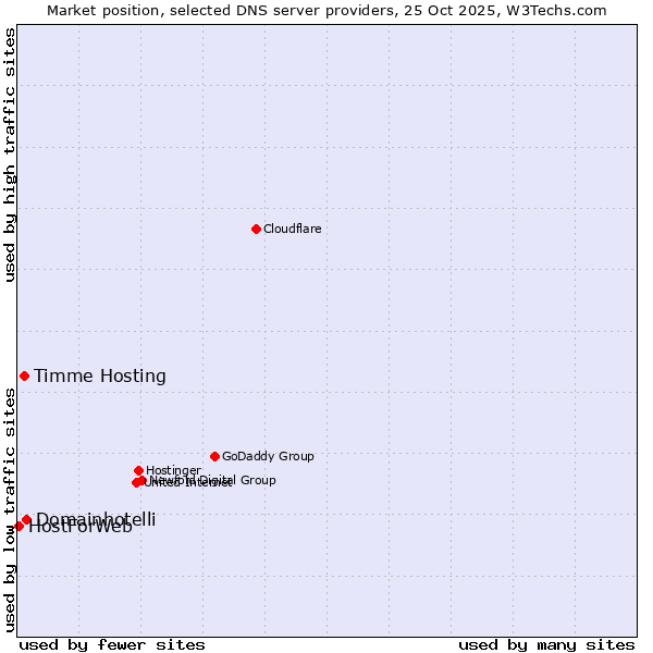 Market position of Domainhotelli vs. Timme Hosting vs. HostForWeb