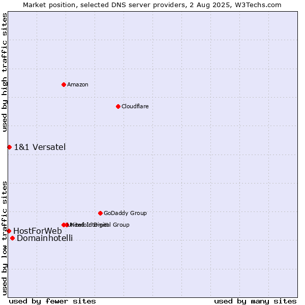 Market position of Domainhotelli vs. 1&1 Versatel vs. HostForWeb