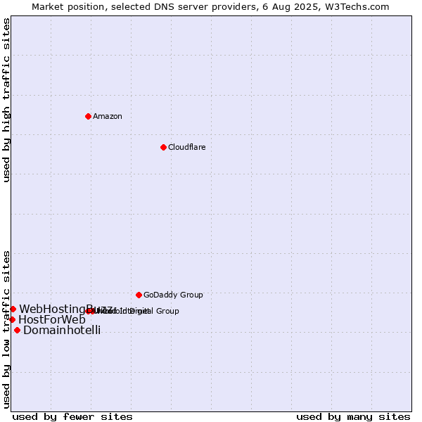 Market position of Domainhotelli vs. WebHostingBuzz vs. HostForWeb