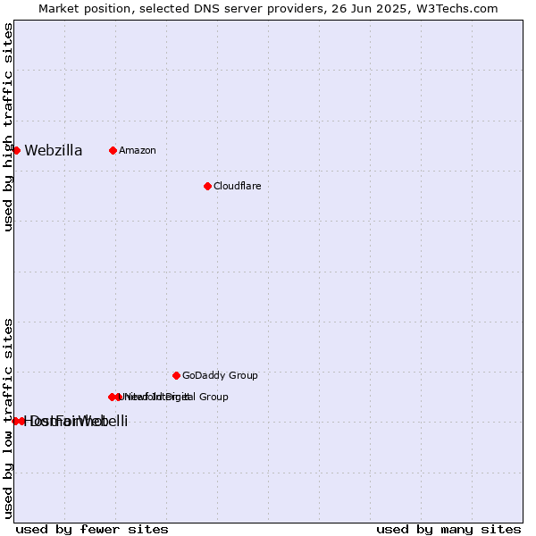 Market position of Domainhotelli vs. Webzilla vs. HostForWeb
