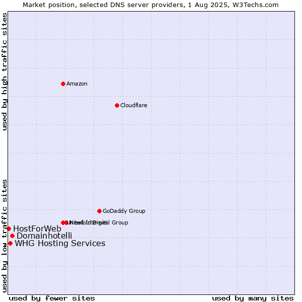 Market position of Domainhotelli vs. WHG Hosting Services vs. HostForWeb