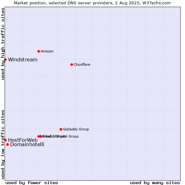 Market position of Domainhotelli vs. HostForWeb vs. Windstream