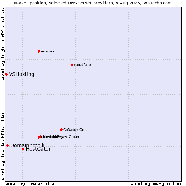 Market position of HostGator vs. Domainhotelli vs. VSHosting