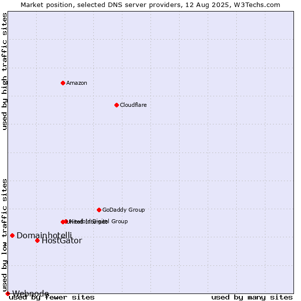 Market position of HostGator vs. Domainhotelli vs. Webnode