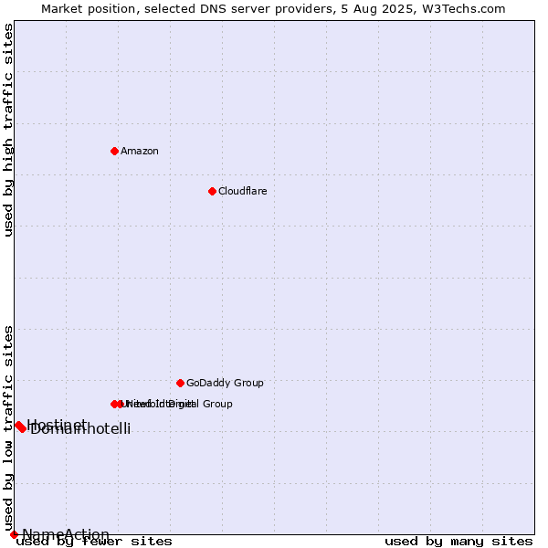 Market position of Domainhotelli vs. Hostinet vs. NameAction