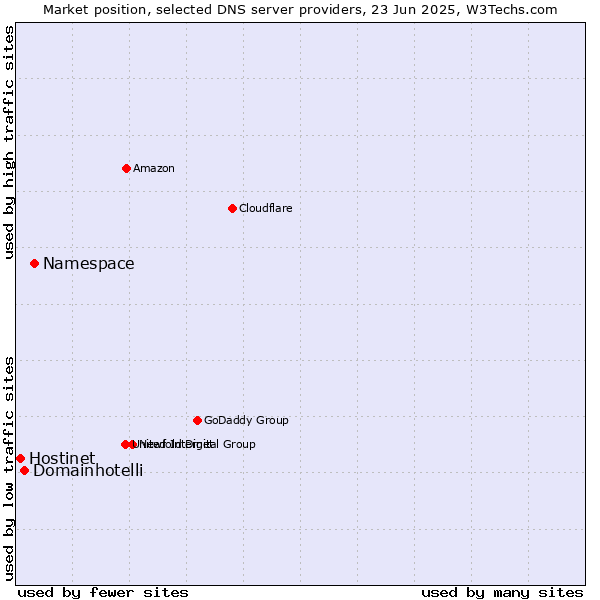 Market position of Namespace vs. Domainhotelli vs. Hostinet