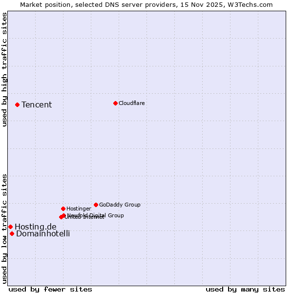 Market position of Tencent vs. Domainhotelli vs. Hosting.de