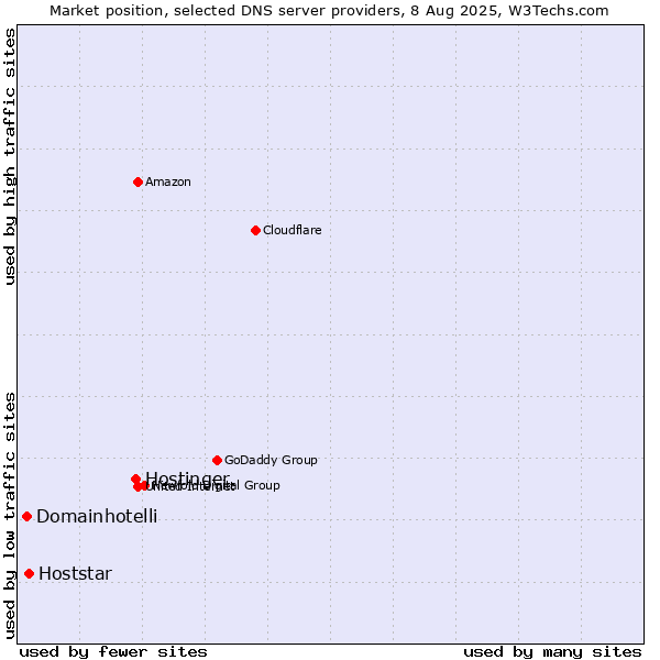 Market position of Hostinger vs. Hoststar vs. Domainhotelli