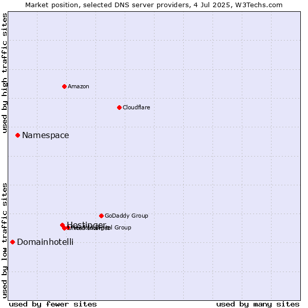 Market position of Hostinger vs. Namespace vs. Domainhotelli