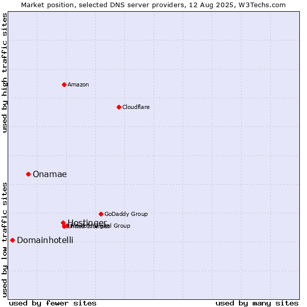 Market position of Hostinger vs. Onamae vs. Domainhotelli