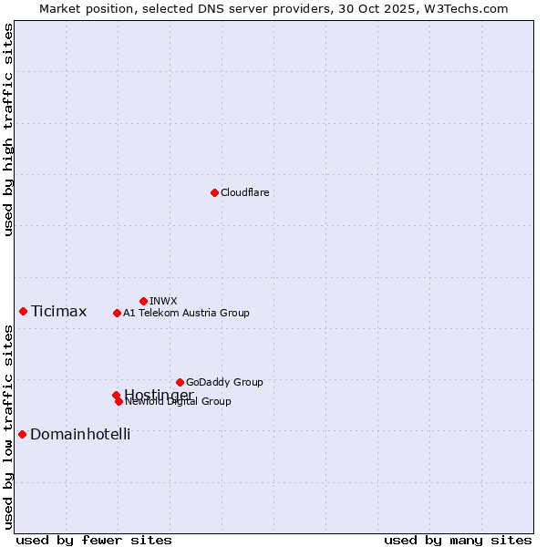 Market position of Hostinger vs. Ticimax vs. Domainhotelli