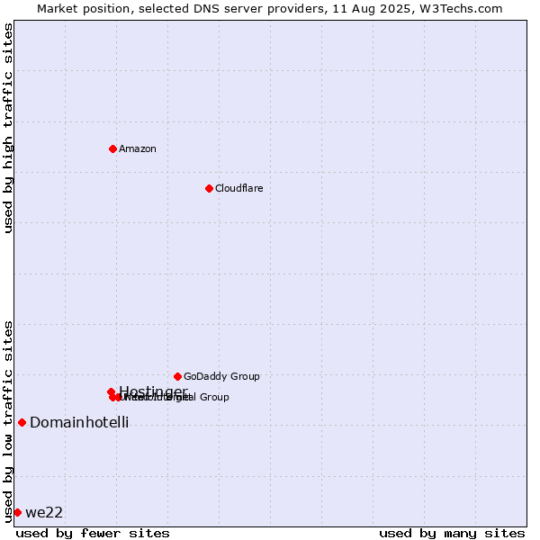 Market position of Hostinger vs. Domainhotelli vs. we22