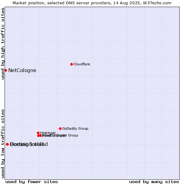 Market position of Domainhotelli vs. Hosting Ireland vs. NetCologne