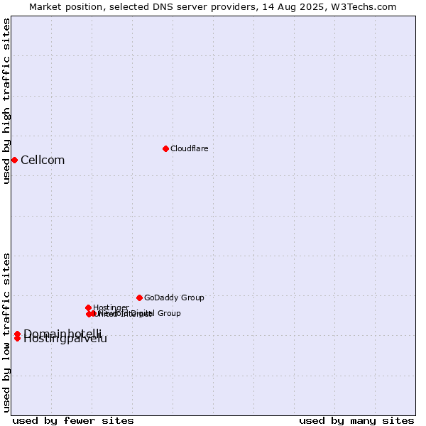 Market position of Hostingpalvelu vs. Domainhotelli vs. Cellcom