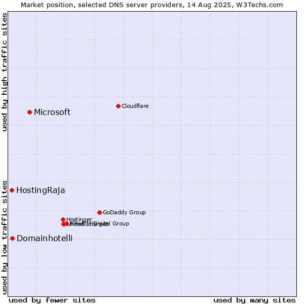 Market position of Microsoft vs. Domainhotelli vs. HostingRaja