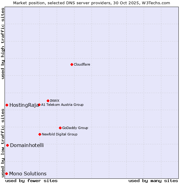 Market position of Domainhotelli vs. HostingRaja vs. Mono Solutions