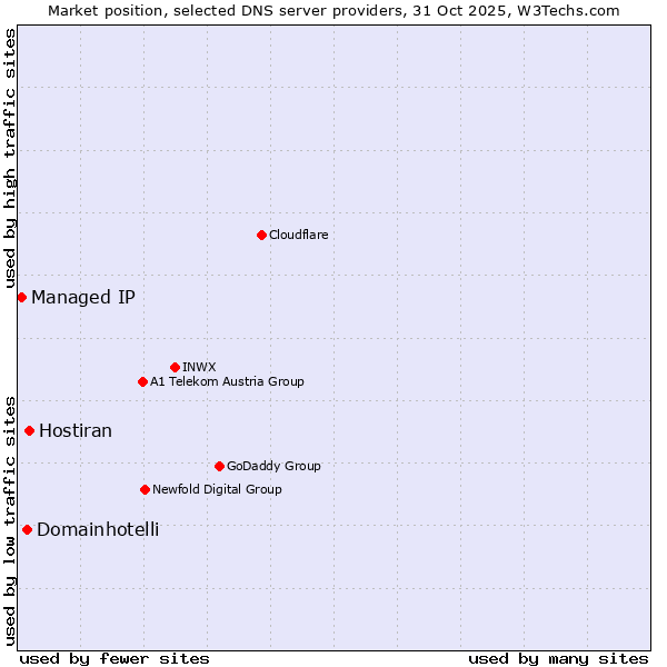 Market position of Hostiran vs. Domainhotelli vs. Managed IP