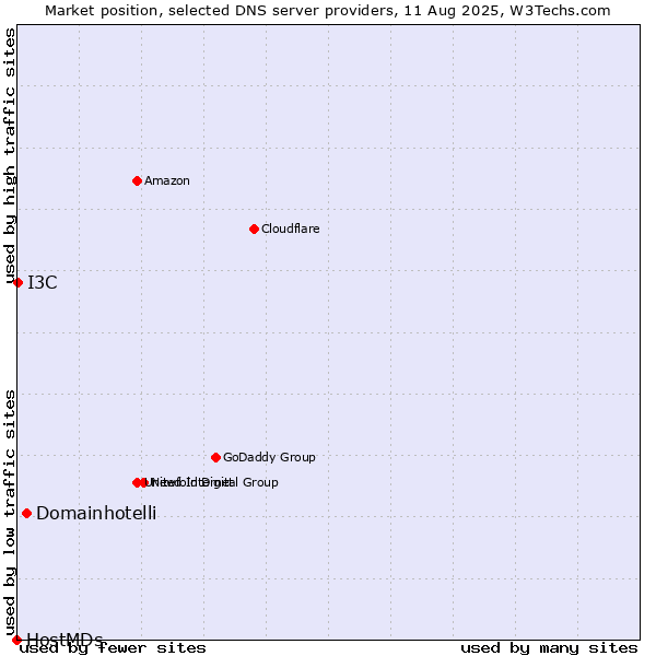 Market position of Domainhotelli vs. I3C vs. HostMDs