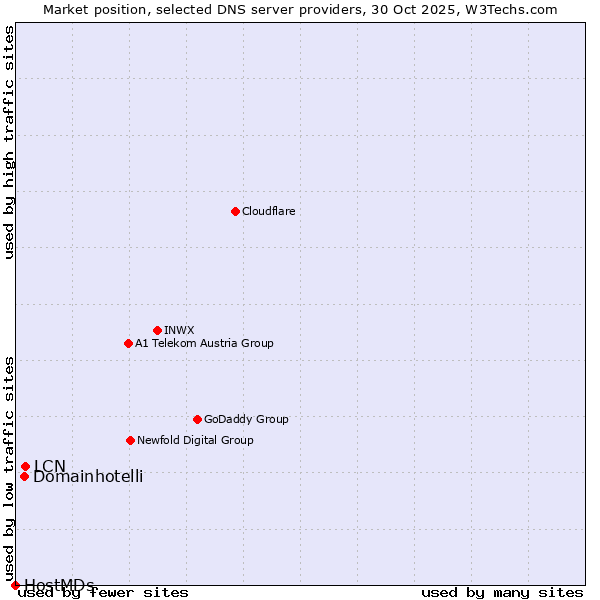 Market position of LCN vs. Domainhotelli vs. HostMDs