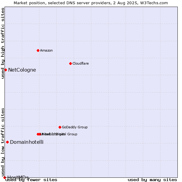 Market position of Domainhotelli vs. NetCologne vs. HostMDs