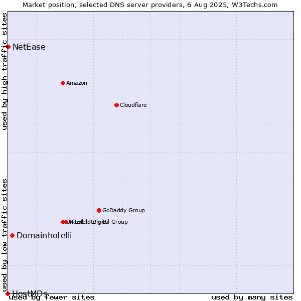 Market position of Domainhotelli vs. NetEase vs. HostMDs