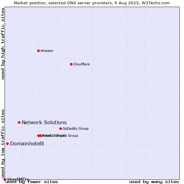 Market position of Network Solutions vs. Domainhotelli vs. HostMDs