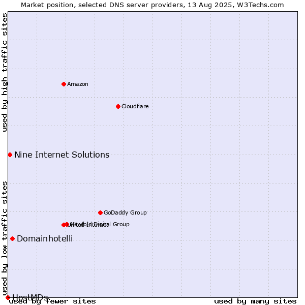 Market position of Domainhotelli vs. Nine Internet Solutions vs. HostMDs