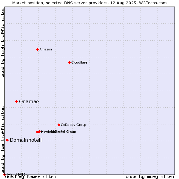 Market position of Onamae vs. Domainhotelli vs. HostMDs