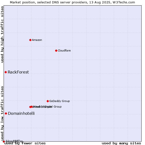 Market position of Domainhotelli vs. RackForest vs. HostMDs