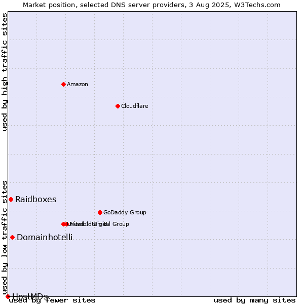 Market position of Domainhotelli vs. Raidboxes vs. HostMDs