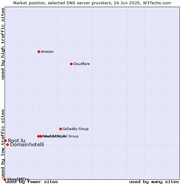 Market position of Domainhotelli vs. Root.lu vs. HostMDs