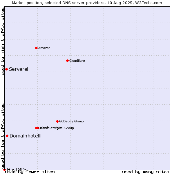 Market position of Domainhotelli vs. Serverel vs. HostMDs