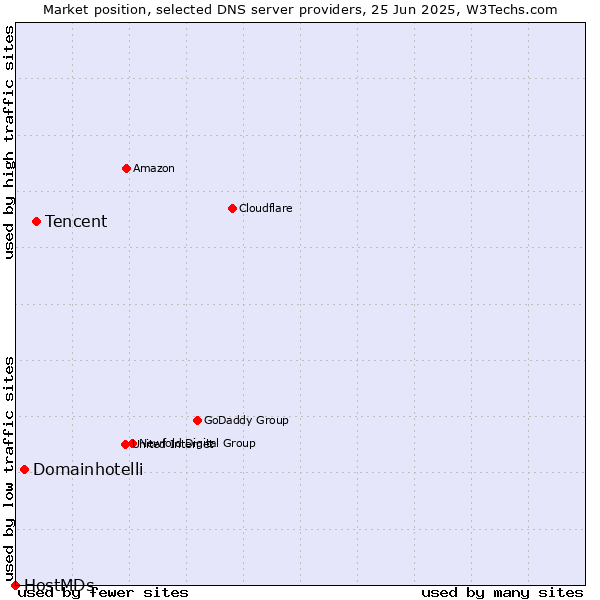 Market position of Tencent vs. Domainhotelli vs. HostMDs