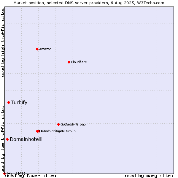 Market position of Turbify vs. Domainhotelli vs. HostMDs