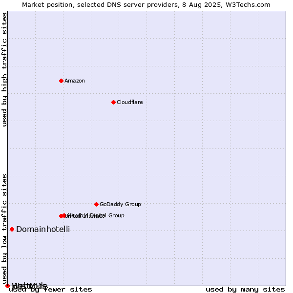 Market position of Domainhotelli vs. HostMDs vs. Webnode