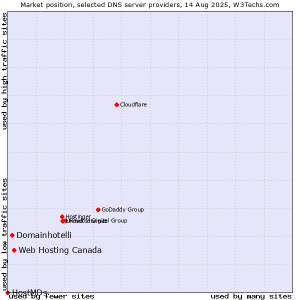 Market position of Web Hosting Canada vs. Domainhotelli vs. HostMDs