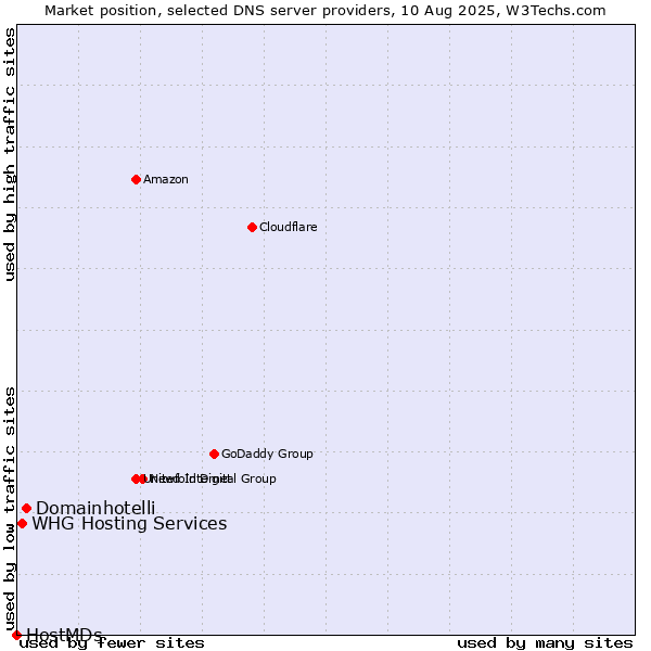 Market position of Domainhotelli vs. WHG Hosting Services vs. HostMDs