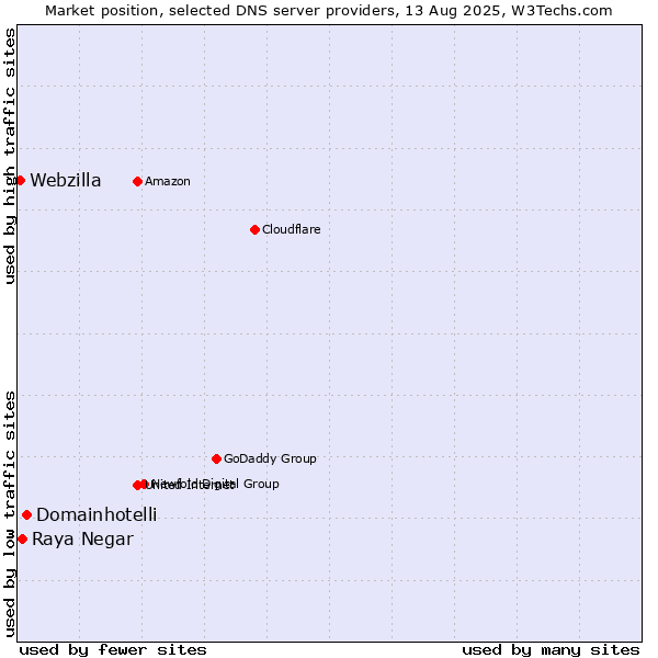 Market position of Domainhotelli vs. Raya Negar vs. Webzilla