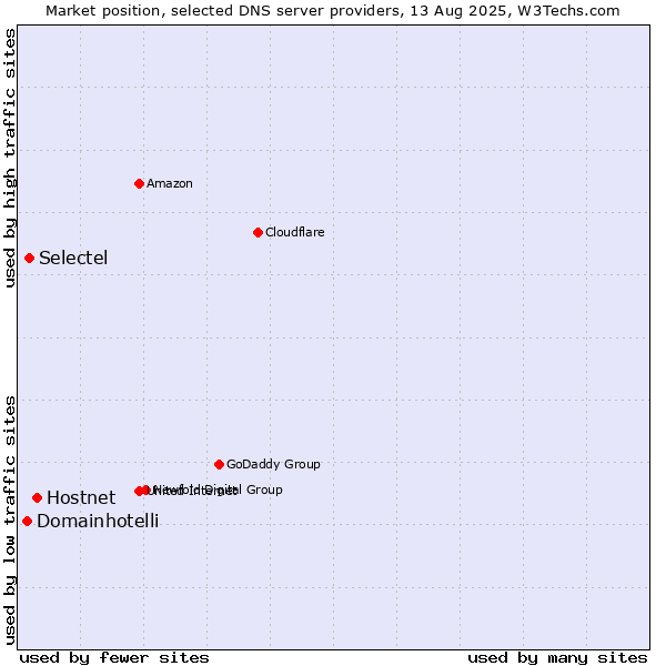 Market position of Hostnet vs. Selectel vs. Domainhotelli