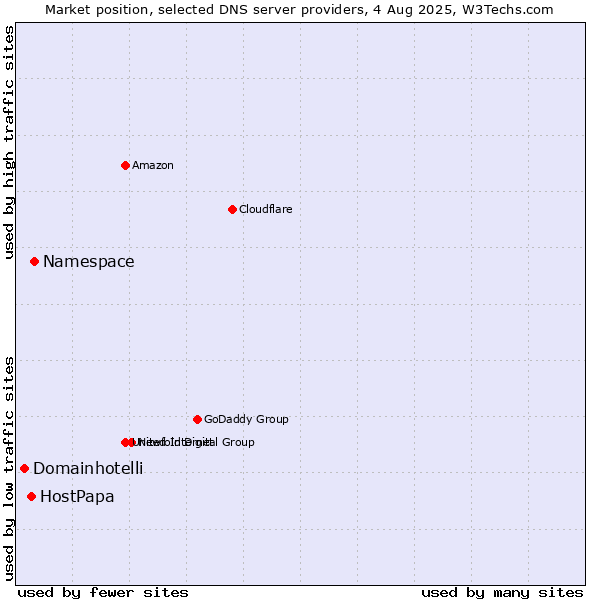 Market position of Namespace vs. HostPapa vs. Domainhotelli