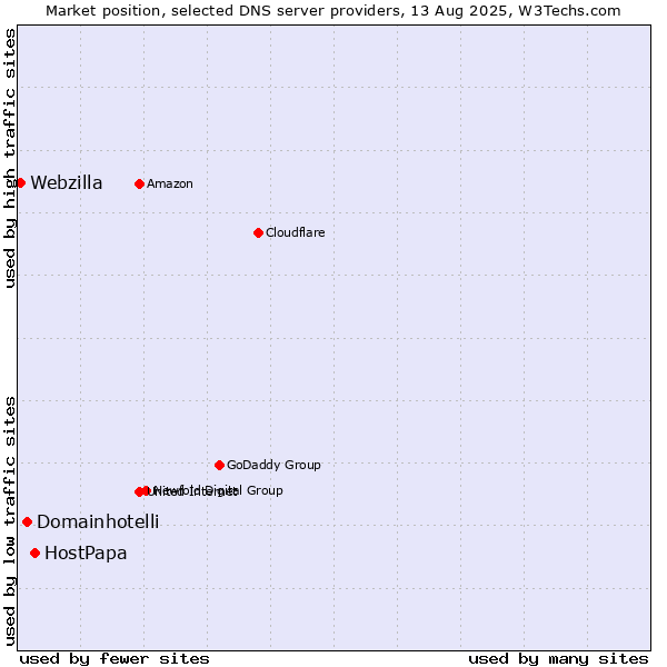 Market position of HostPapa vs. Domainhotelli vs. Webzilla