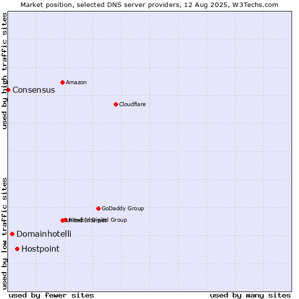 Market position of Hostpoint vs. Domainhotelli vs. Consensus